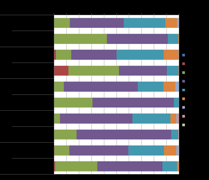 3.2. A vizsgált öt területen képzéstípusonként szignifikáns a