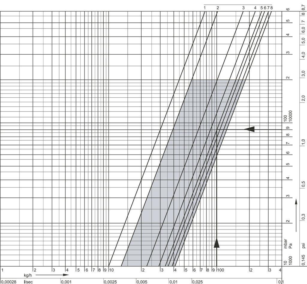 Kapacitás diagram (2K alapján) Elő-beállítás Nyomáscsökke Áramlás Ajánlott üzemi tartomány Előbeállítás 2 3 4 5 6 7 8 xp = K (m 3 /h) 0,0 0,2 0,5 0,8 0,9 0,20 0,20 0,20 xp = 2K (m 3 /h) 0,0 0,3 0,22