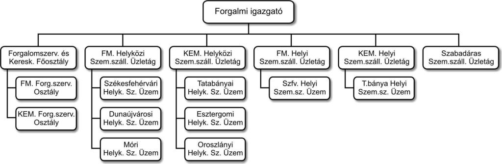 Oldal: 25 / 44 A Forgalmi Igazgatóság szervezeti felépítése: 3.2.1.