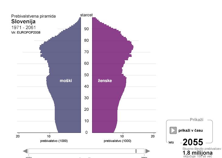 slik 1 in : http://www.stat.si/) a) Katere generacije prebivalstva bo v letu 055 več, kakor je je bilo v letu 1975?