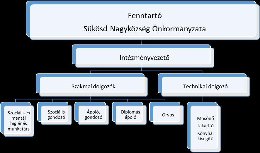 1. Melléklet Szervezeti felépítés 2.