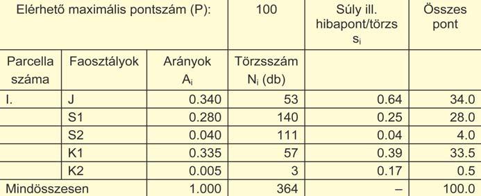 Példa a hibapontok kiszámítására az elegyarányt és más érdekes adatokat, mint például az átmérõeloszlást.