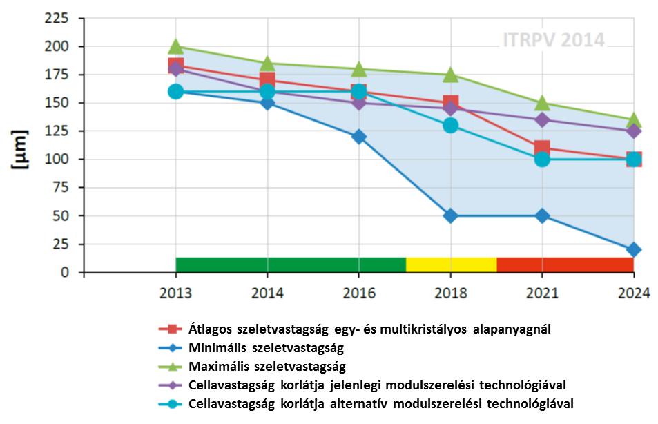1 Bevezete s Napjainkban számos új technológia megoldással próbálkoznak a napelemek gyártási költségeinek csökkentésére.