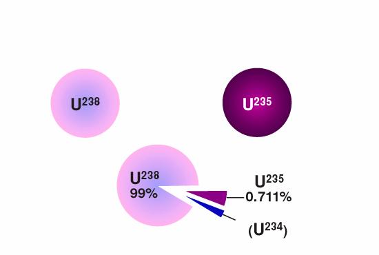 Az urán izotópjai Az U-235 besugárzása neutronokkal Dr. Pátzay György Radiokémia-III 25 Urán tartalmú ásványok 0.5% - 0.