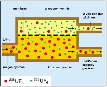 Diffúziós 235 U dúsítás
