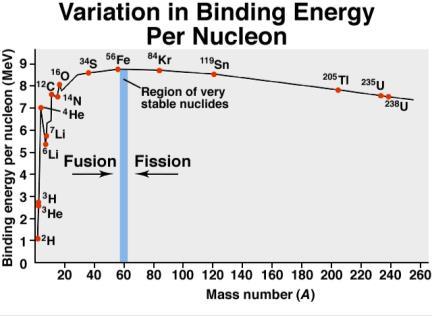 Ahogy nő a nukleonok száma elérjük a vas környékén a kötési energia maximumát. A nagyobb tömegű magok kevésbé stabilak.