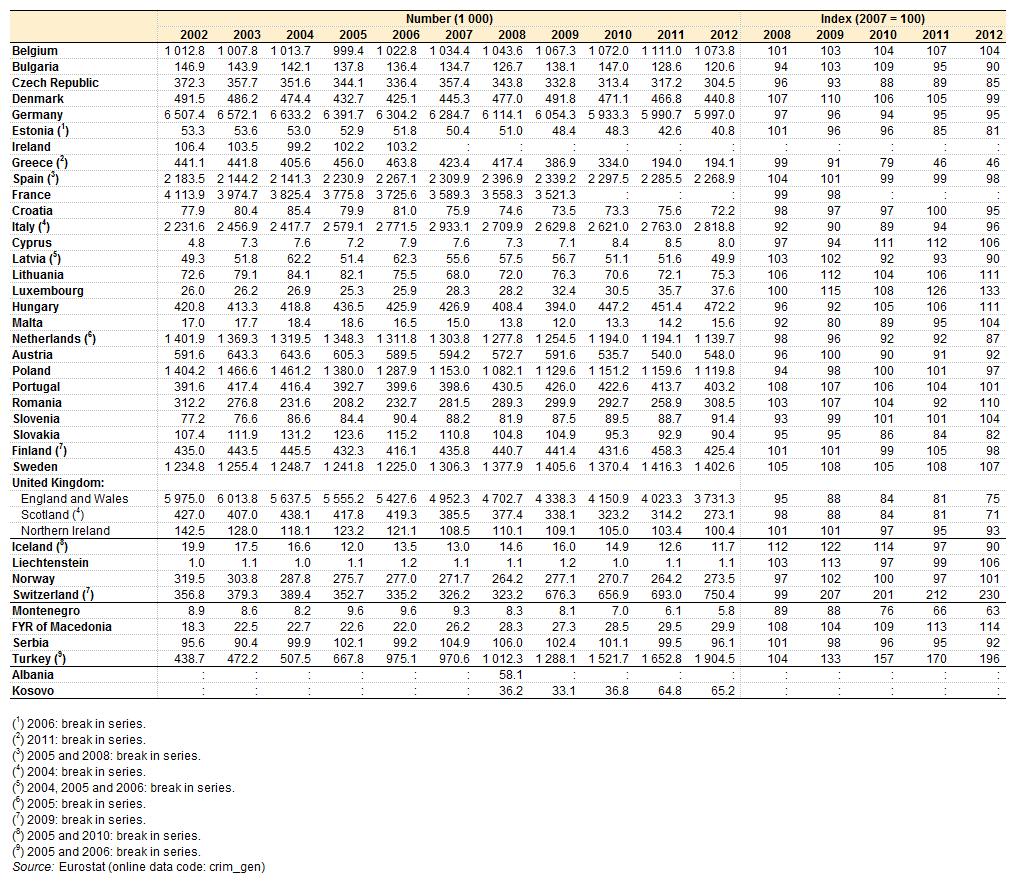 Az 1. táblázatból kiderül, hogy 10 uniós tagállamban nőtt a bűncselekmények száma a 2007 2012 közötti időszakban (Írország és Franciaország tekintetében nem állnak rendelkezésre idősorok).