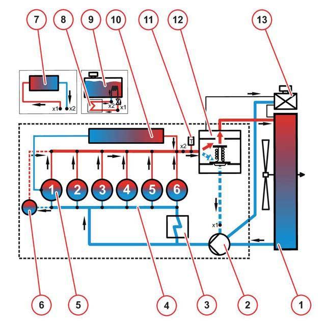 Visszavezető cső 17 A motor ismertetése Hűtőfolyadék-séma Hűtőfolyadék-séma (példa) Ipari motor 1 Hűtő 2 Hűtőfolyadék szivattyú 3 Kenőolaj hűtő 4 Hűtőfolyadék vezeték a motorhűtéshez 5 Hengercső /