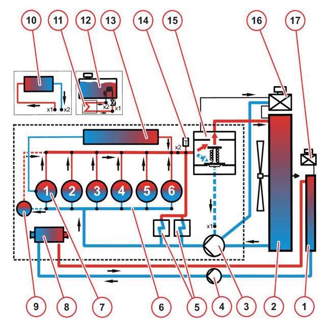 Hűtőfolyadék-séma A motor ismertetése Hűtőfolyadék-séma (példa) Mezőgazdasági gépek 1 Hűtő TTCD 6.1 L6 2 Hűtő 3 Hűtőfolyadék szivattyú 4 Elektronikus hűtővízszivattyú TTCD 6.