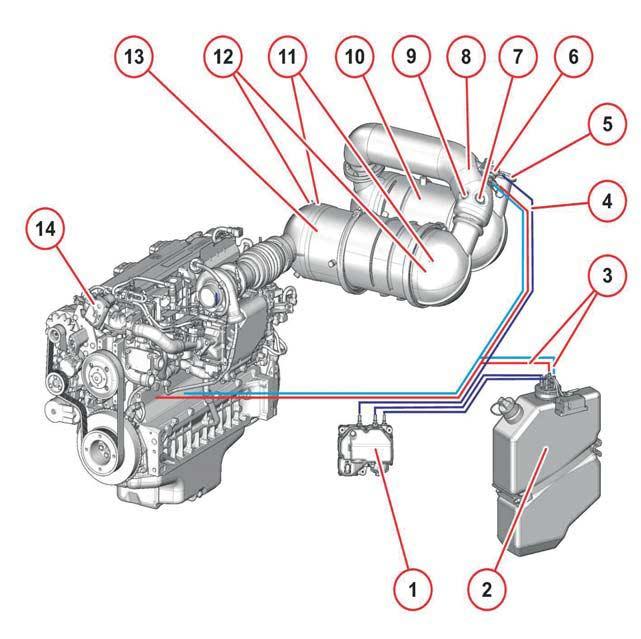 h téséhez 14 SCRővezeték ő08/2017 21 Aőmotorőismertetése Kipufogógáz-utókezelés Kipufogógáz-utókezel őrendszer Ipariőmotor 1 SCRőtápőszivattyú 2 SCRőtartály 3 H tővízvezetékőő azőadagolókészülékőh