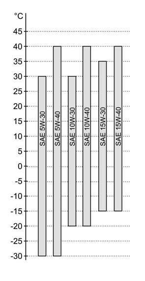 Kenőolaj Általánosságok A korszerű dízelmotorok magasszintű követelményeket támasztanak az alkalmazott kenőolajjal szemben.