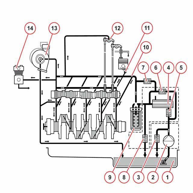 pálca 5 Kenőolaj betöltés 15 A motor ismertetése Kenőolajséma Kenőolajrendszer (példa) 1 Kenőolaj teknő 2 Kenőolaj szivattyú 3