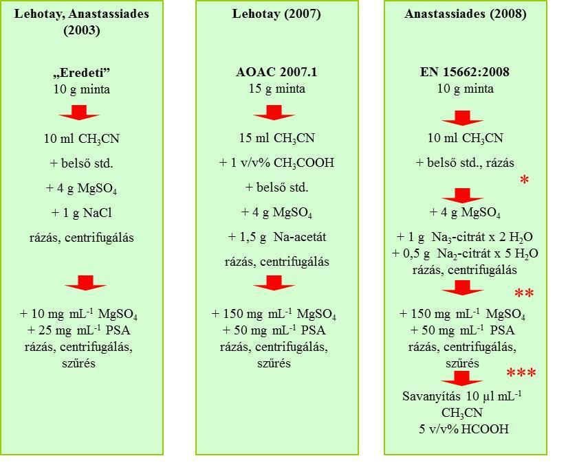1. ábra: QuEChERS módszerek(*) citrom, lime, bogyósok esetén, ahol 200-600 µl térfogatú 5 M NaOH alkalmazandó, (**) citrusfélék esetén alkalmazandó kifagyasztási lépés, (***) klorofill, karotin
