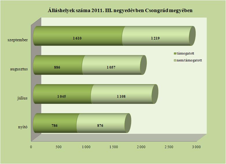 A megye álláskínálatának bemutatása 2011.