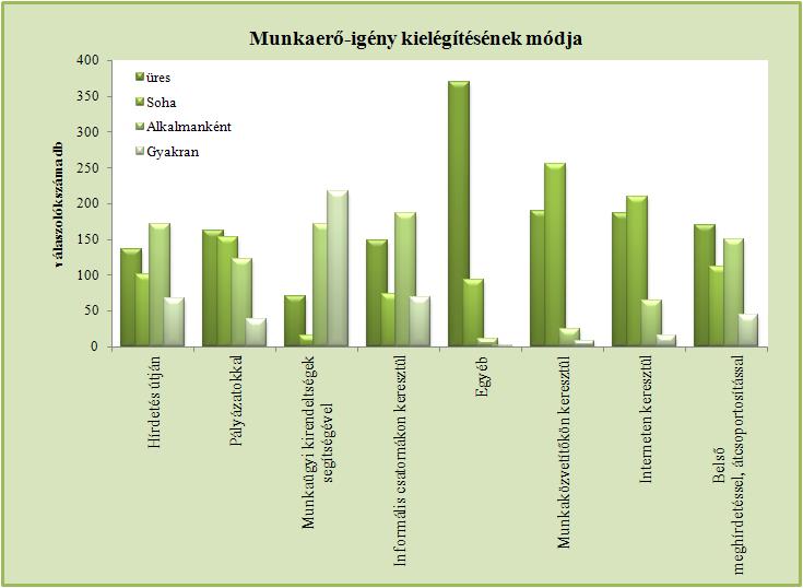 Egyéb információk Munkaerő-igények kielégítésének forrásai Jelen felmérésünk során megkérdeztük munkáltatóinkat arról is, hogy cégük jellemzően mely forrásból elégíti ki munkaerőigényét.