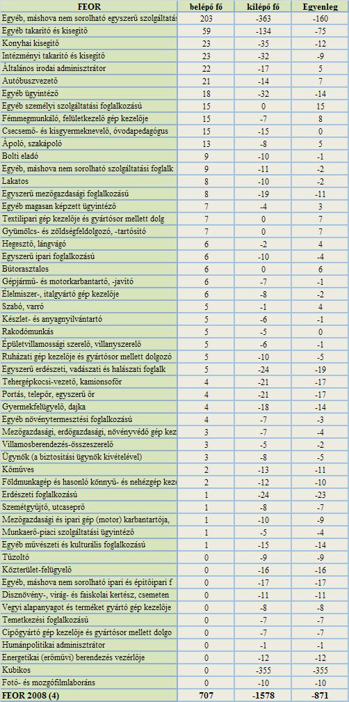 A mintavételi körben várható létszámmozgások