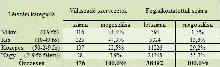 A felmérésben résztvevő szervezetek és foglalkoztatotti létszámuk megoszlása Csongrád megyében Nagyfoglalkoztatóink legnagyobb számban feldolgozóipari