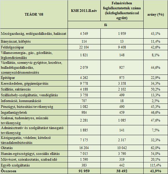 adataival számolhattunk, földrajzi elhelyezkedésüket tekintve legnagyobb számban (6 %-ban) Szegedről.