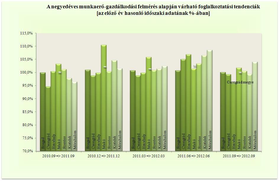 ingatlanügyek, az oktatás, az egészségügy, a közigazgatás területén változatlan létszámot prognosztizálnak a megkérdezett munkáltatók.