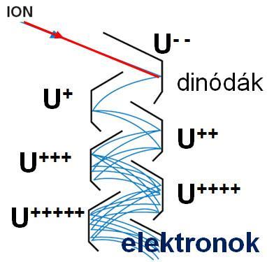 Analizátor - Az ionok fajlagos tömeg (tömeg/töltés) szerinti elválasztását végzi.