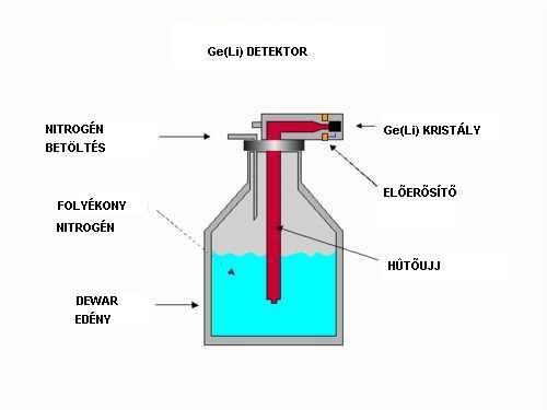 Ge 5 értékű P, As vagy Sb atomokkal szennyezve szabad elektronnal rendelkező n-ge, 3 értékű B, Ga vagy In atomokkal szennyezve