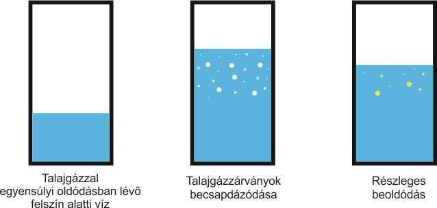 zónában lévő talajszemcsék közötti részt és eközben talajgáz buborékok maradnak a pórustérfogatban (entrapped air: csapdázódott levegő) (Aeschbach-Hertig, 1999).