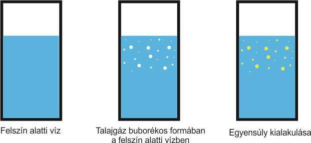 8-2. ábra A kigázosodás mechanizmusának modellje zárt rendszerben Amikor felszín alatti vizek nemesgázaival foglalkozunk, nagyrészt a víz 3 H/ 3 He-vízkorát, a beszivárgási hőmérsékletet, illetve a