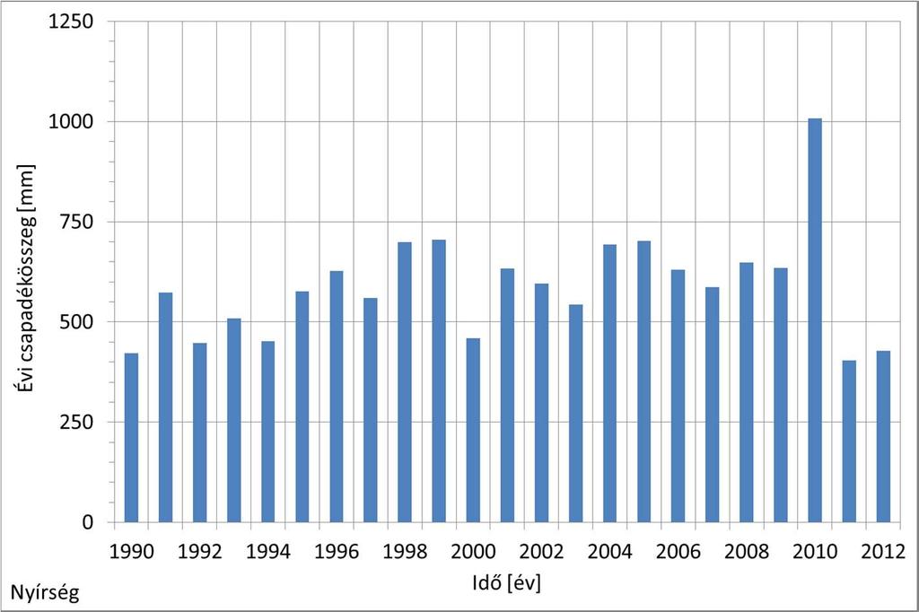 sokéves átlaga 550-600 mm között mozog, amelyből a legtöbb nyáron hullik, áprilistól szeptemberig a 350-385 mm-t is elérheti a csapadék mennyisége a Nyírség K-i felén, ősszel azonban ez a mennyiség