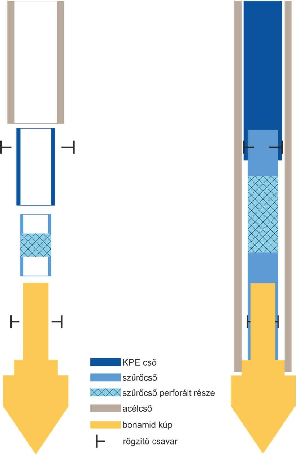 6-1. ábra A nyíradonyi szondakutak felépítése kialakításuk során Amikor az acélcső lesajtolásával a kijelölt talpmélységet elértük, a KPE csőbe és a KPE és az acélcső fala közötti térbe ioncserélt