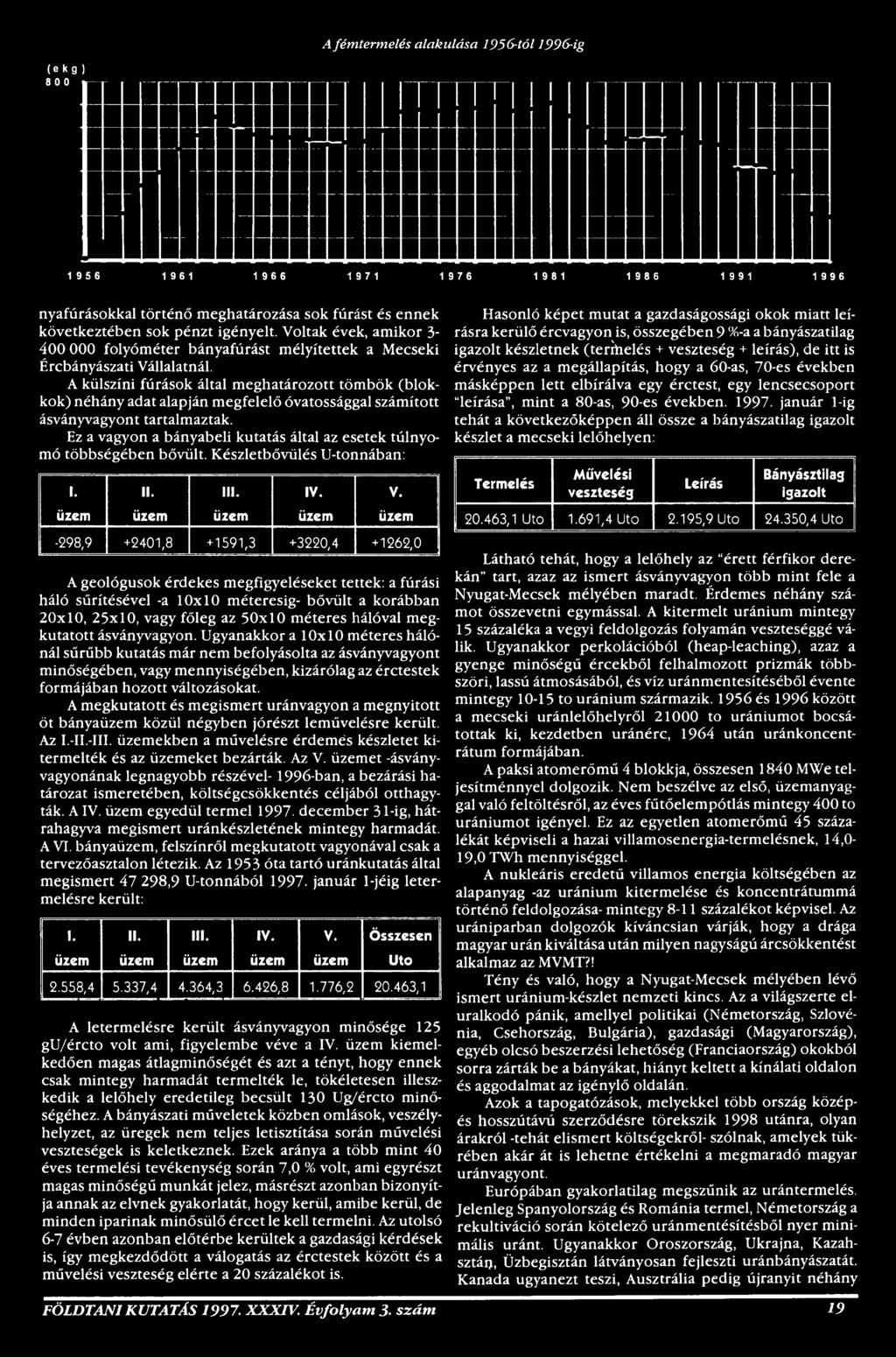 üzem -298,9 + 2401,8 + 1591,3 + 3220,4 + 1262,0 A geológusok érdekes megfigyeléseket tettek: a fúrási háló sűrítésével -a 10x 10 méteresig- bővült a korábban 20x10, 25x10, vagy főleg az 50x10 méteres