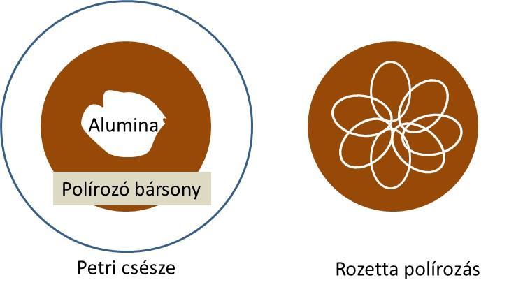 . Mérések.. Elektród előkészítés A mérésekhez használandó Teflon foglalatos, 3 mm átmérőjű arany (Au) és üvegszén (glassy carbon, GC) korongelektródokat meg kell polírozni!