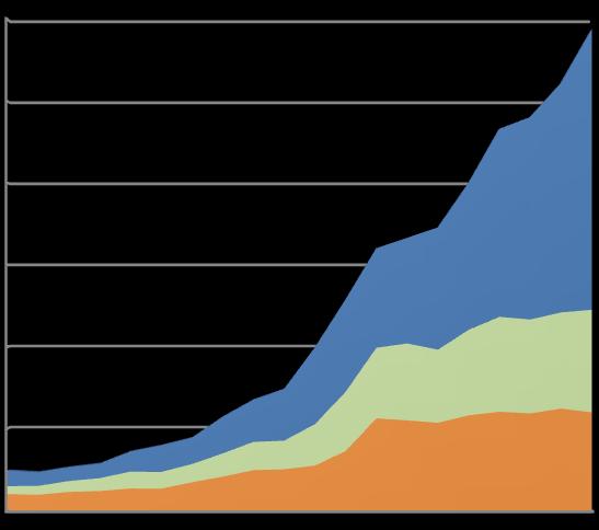 létszáma (199 29; fő) 6 5 4 3 2 1 Vállalkozási kutatófejlesztő hely Felsőoktatási kutatóhely Kutató-fejlesztő intézet, egyéb kutatóhely A vállalkozások térhódítása egyértelműen nyomon követhető a