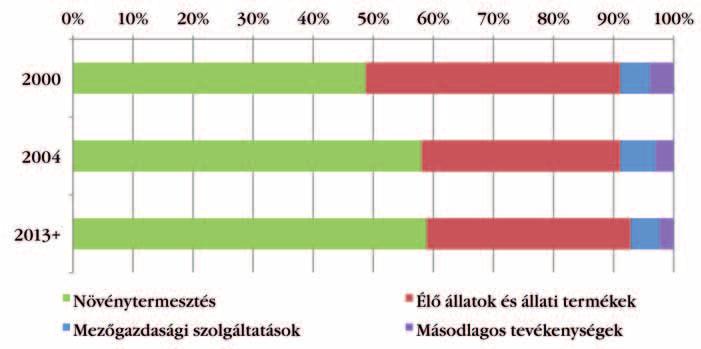 A növénytermesztés javította a mezőgazdaság 2013. évi eredményét (2.