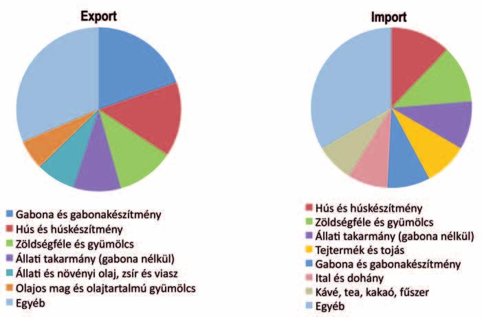 6. ábra Mezőgazdasági eredetű export és import főbb árufajták szerint, 2013 Külkereskedelem Az élelmiszerek, italok és dohány termékcsoport a nyersanyagok árufejezetbe sorolt mezőgazdasági eredetű