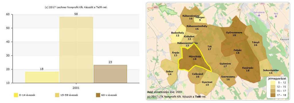 Lakónépességen belül a 0-14, a 15-59, és a 60 év felettiek aránya Az alábbi ábrán az