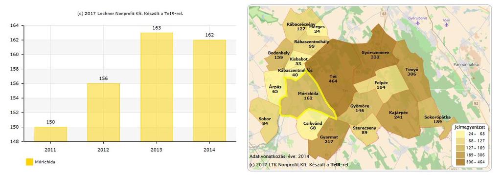 Sajnálatos módon Mórichidán az iparűzési adó mértéke a járás hasonló településeihez viszonyítva nagyon alcsony. 1.9.2.
