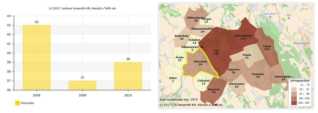Az alábbi ábrán a működő gazdasági társaságok száma látható (db). (A KSH módszertani okok miatt a gazdasági szervezeti adatokat (pl. működő vállalkozások adatai) mindig a tárgyévet követő 2.