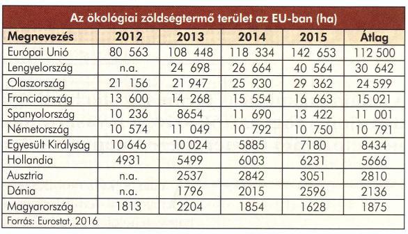 Ökozöldség-termesztés hazánkban 1. Ellenőrzött területek nagysága emelkedő tendenciát mutat < 2.000 ha, összes ellenőrzött terület kb.