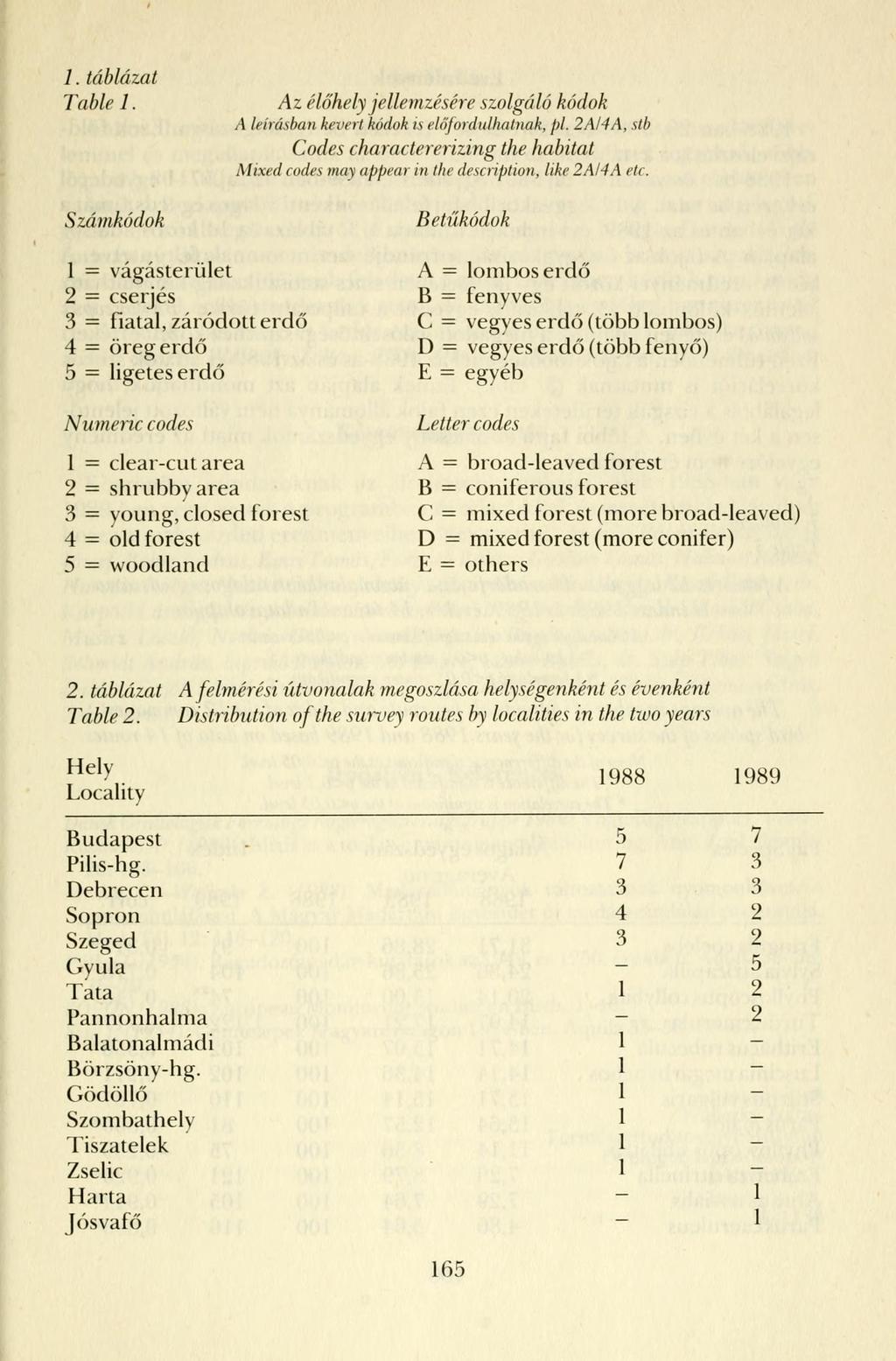 1. táblázat Table 1. Számkódok Az élőhely jellemzésére szolgáló kódok. \ leírásban keveri kódok is előfordulhatnak, pl.