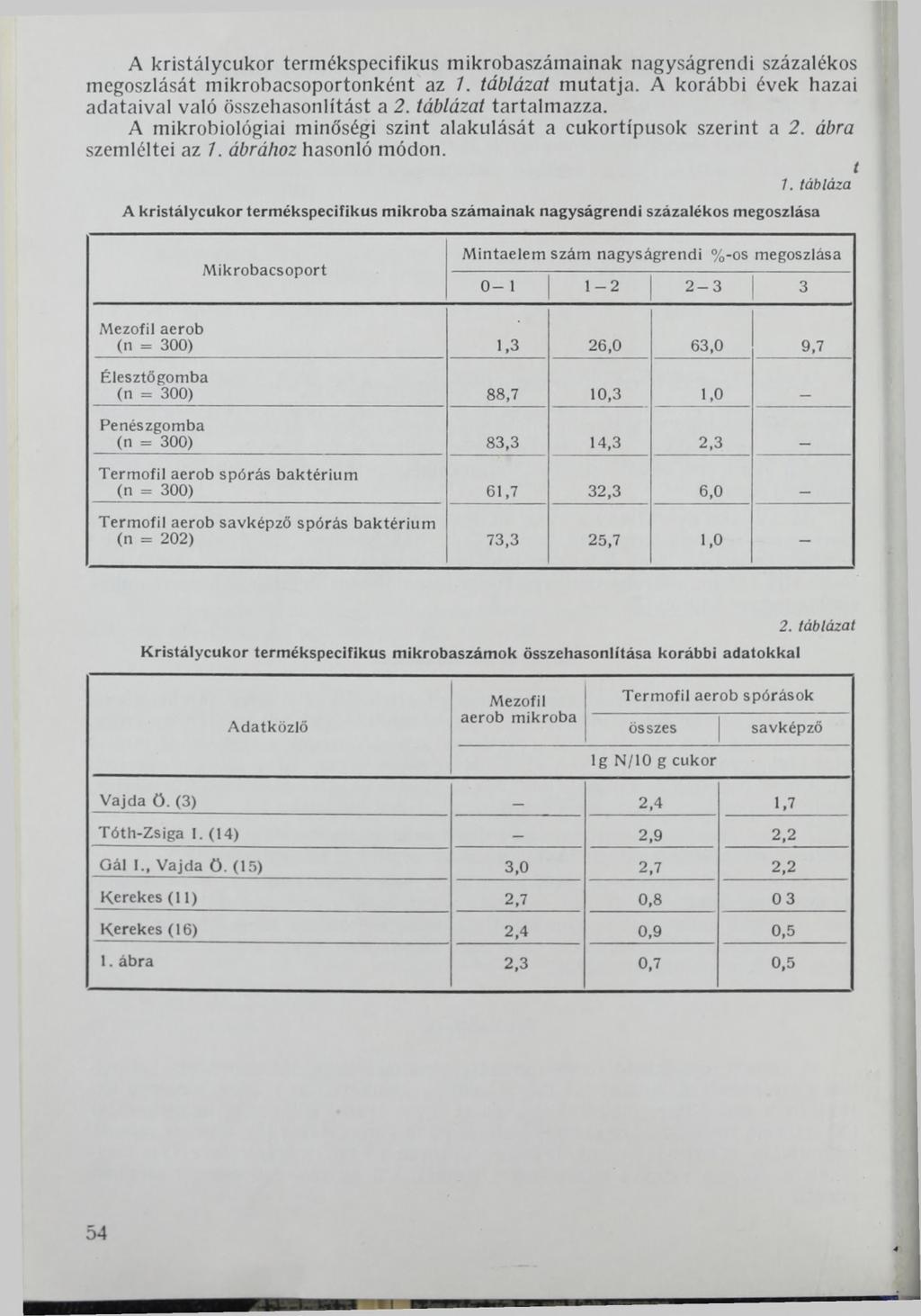 A kristálycukor termékspecifikus mikrobaszámainak nagyságrendi százalékos megoszlását mikrobacsoportonként az 7. táblázat mutatja. A korábbi évek hazai adataival való összehasonlítást a 2.