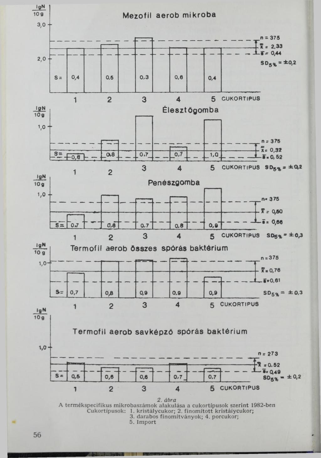 Mező fii aerob mikroba J lü 1 0 g Élesztőgomba 10 g 3 4 Penészgomba.