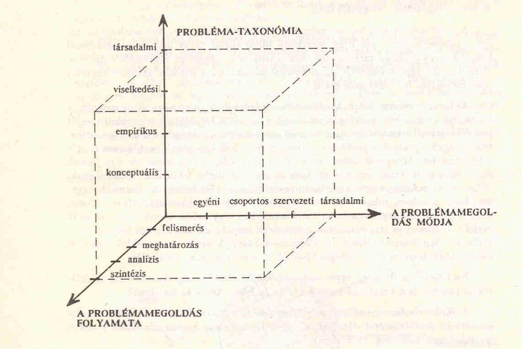 SZAKIRODALMI ÖSSZEFOGLALÓ tengelye a probléma-taxológia, a problémamegoldás módja és a problémamegoldás folyamata. 1.