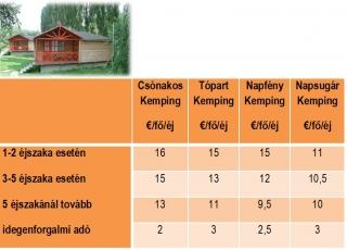 11. 7:55 Normál Zsófiék 4 azonos kategóriájú kemping szállásdíját tanulmányozták. fizetendő díj két részből áll, az éjszakánkénti szállásdíjból és az idegenforgalmi adóból.