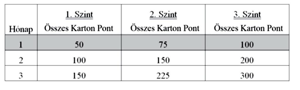 10 ÖSZTÖNZŐ PROGRAM (FOREVER2DRIVE) 10.01 (a) Az Aktív Elismert Manager jogosult az Ösztönző Programban részt venni. (b) Az Ösztönző Program három szintje a következő: 1) 1.