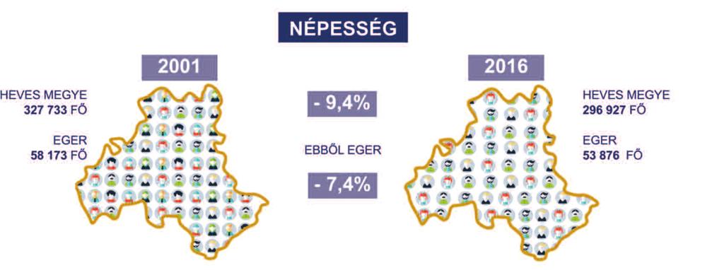 A népesség száma Egerben, illetve egész Heves