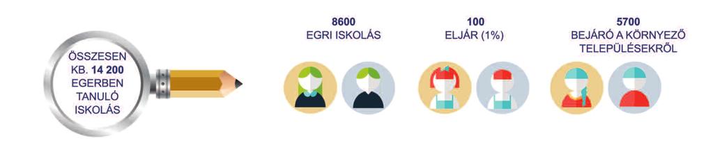oktatási szerep száma 1990-ben 61 892, az ezredfordulón 58 173, 2015-ben pedig 54 609 fő volt.