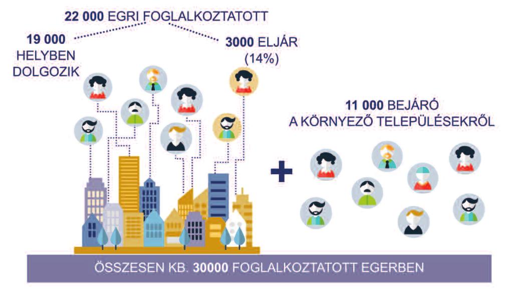 Jelentős foglalkoztatási központ: a 19 000 helyben dolgozó mellett a bejárók száma mintegy 11 000 fő, míg Egerből mintegy 3000-en járnak el.