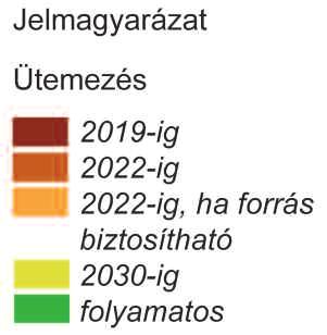 6.2 a megvalósítás ütemezése és keretei 6.