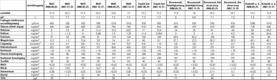 1. táblázat Vizsgált kutak vízkémiai paraméterei, összehasonlítva az előző ciklusban mértekkel Beremend, Kossuth u. 6.