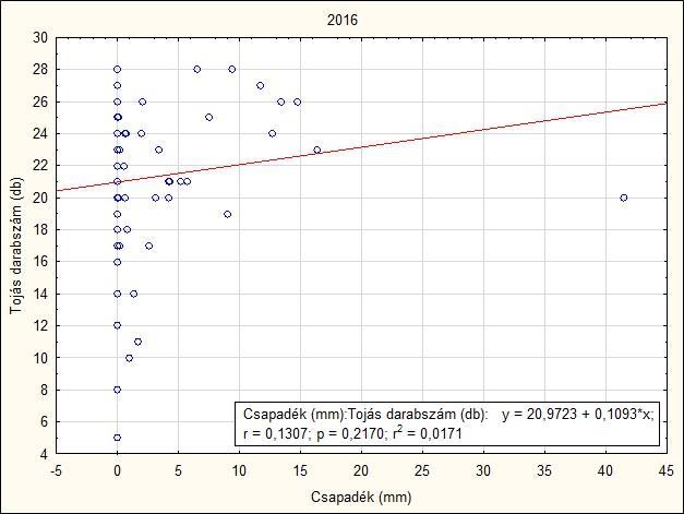 Időjárási tényezők hatása a fácán tojástermelésére 33 24.